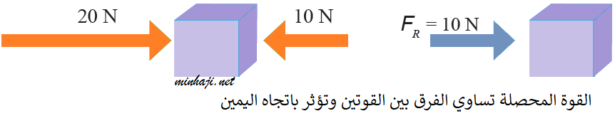 القوتان متعاكستين في الاتجاه وغير متساويتين في المقدار القوتان متعاكستين في الاتجاه وغير متساويتين في المقدار